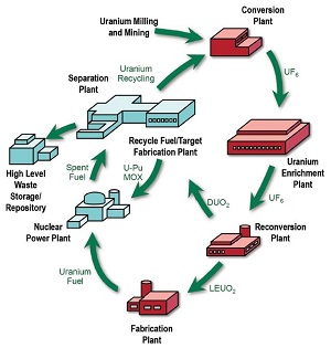 fcwmd fuel cycle 300x315