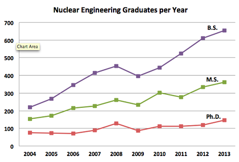 nuclear engineering graduates per year 480x326