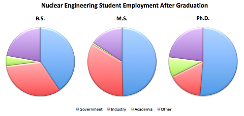 nuclear engineering student employment after graduation 480x229