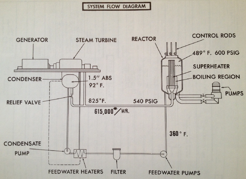 Pathfinder flow diagram.  Nuclear Reactor Plant Data, Volume 1 - Power Reactors.  ASME 1959