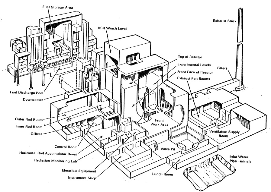Cutaway of Hanford B Reactor building showing purpose of internal spaces and location of reactor.
