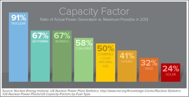 Capacity Factor NEI graphic