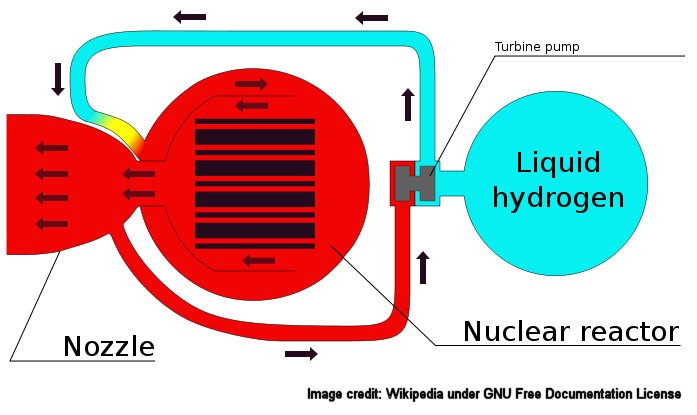 An NTP engine operates similar to a chemical engine in that hydrogen gas is heated up to high temperatures then expanded through a nozzle to accelerate the engine forwards. In a chemical engine, the heat is created from chemical reactions; in an NTP engine, the heat is created using a high power density nuclear reactor. Hydrogen is used to cool the nuclear core, which allows the gas to pick up the heat generated in the core.