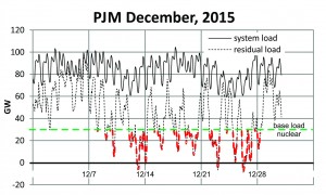 Chart for PJM in Dec 2015