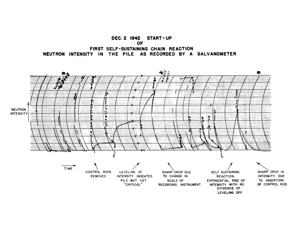 Actual paper graph showing the startup response during the first nuclear chain reacting pile operation anywhere.  Courtesy Argonne National Laboratory. 