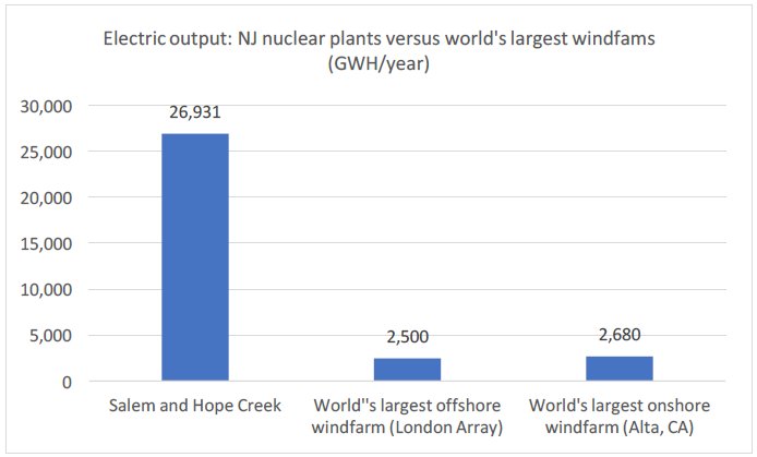 Figure 3: NJ plant output compared to world's largest windfarms