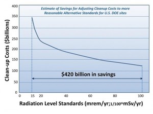 DOE could save billions, and clean-up more sites, if society adopted a more reasonable limit for radiation, still well below background levels, but where no harm has ever been observed.AFTER DOE