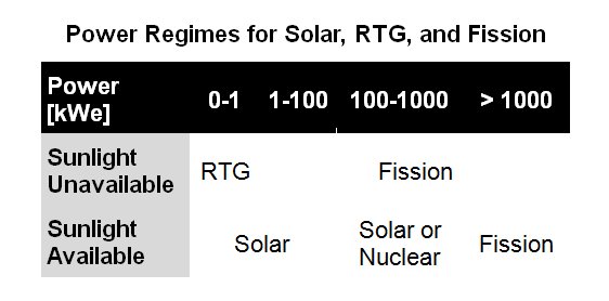 Power Regimes for Solar RTG and Fission
